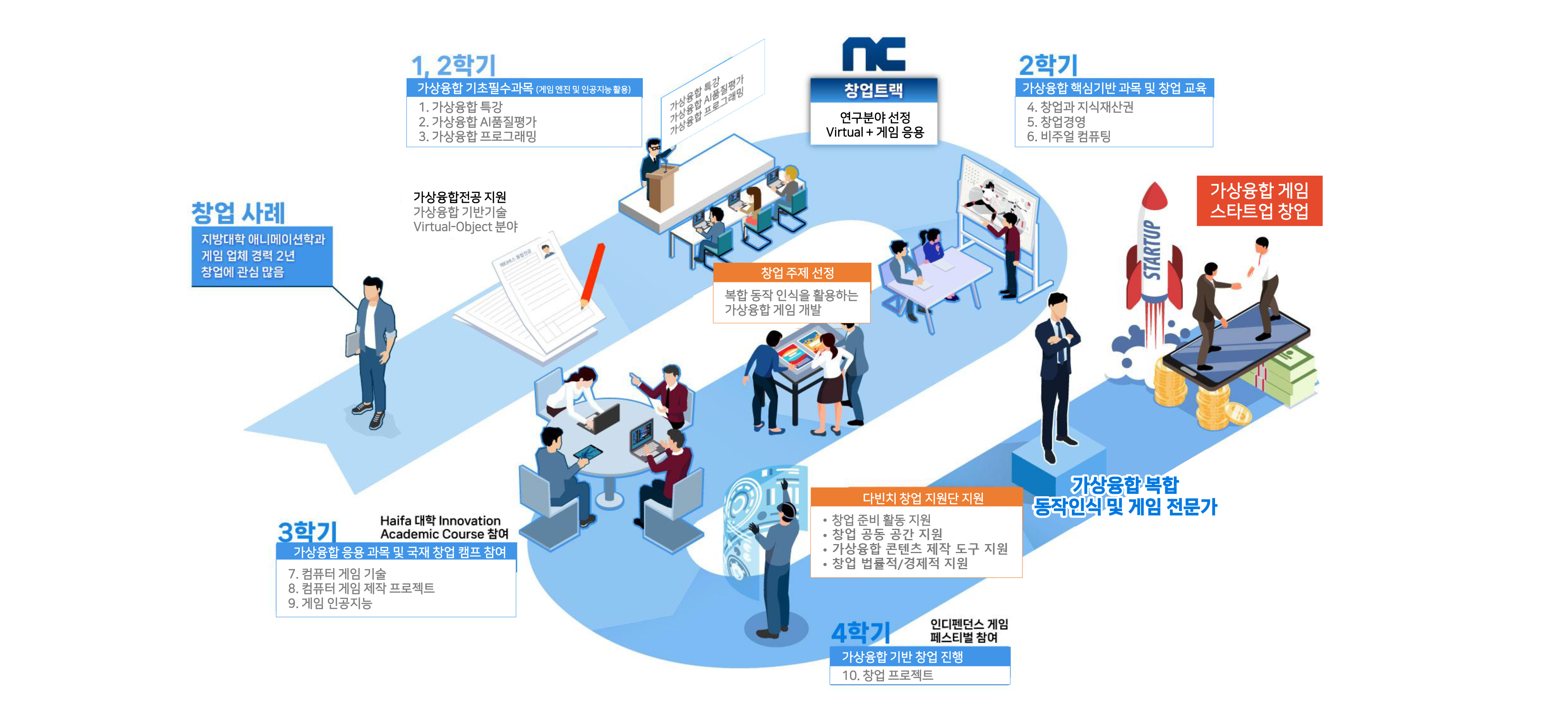 연구분야 - 게임 개발 전공자의 전주기적 메타버스 인력양성 모델 예시.jpg