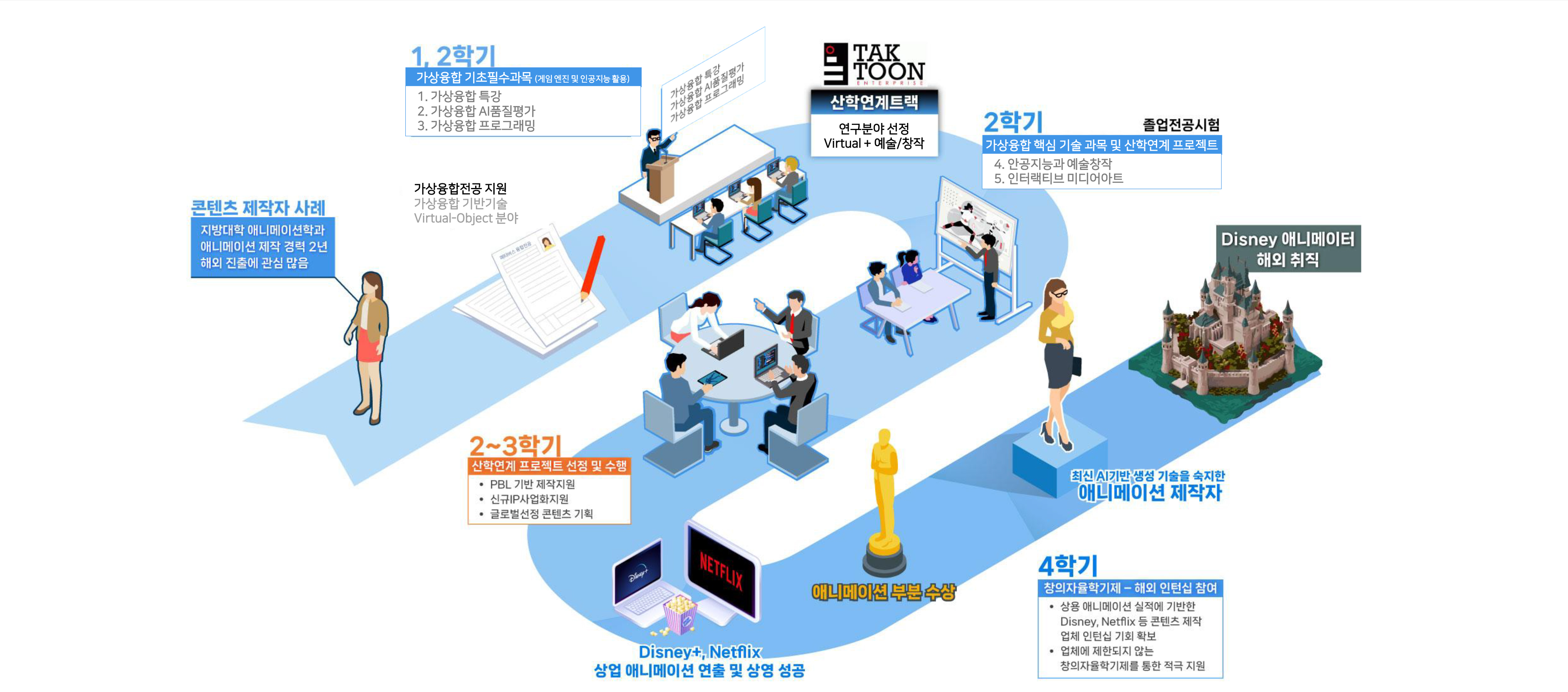 연구분야 - 콘텐츠 제작 전공자의 전주기적 메타버스 인력양성 모델 예시.jpg