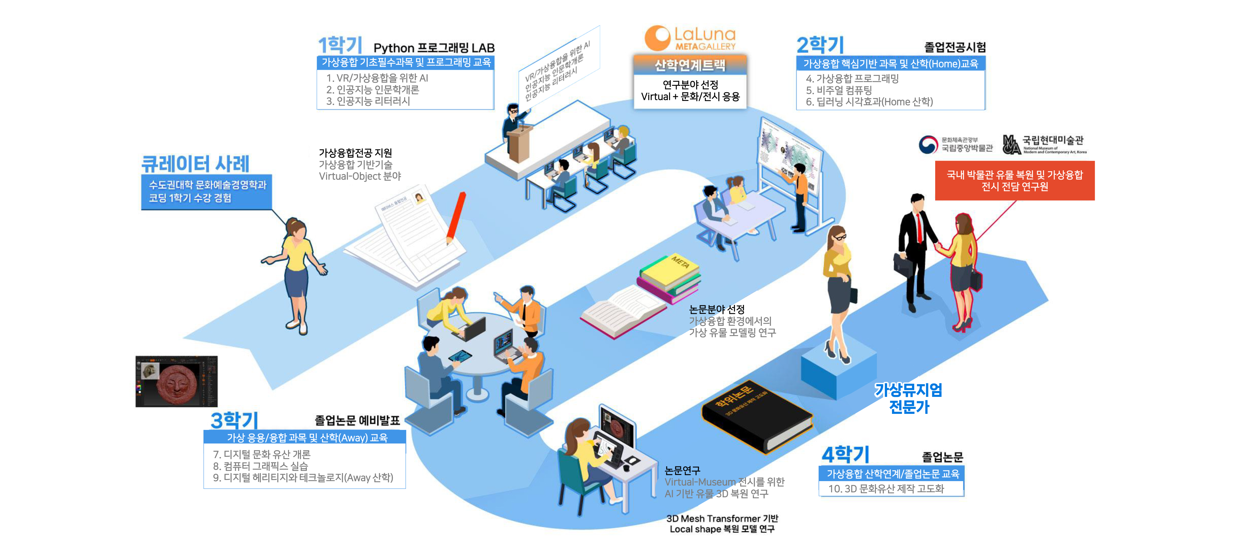 연구분야 - 문화예술경영학과 전공자의 전주기적 메타버스 인력양성 모델 예시.jpg